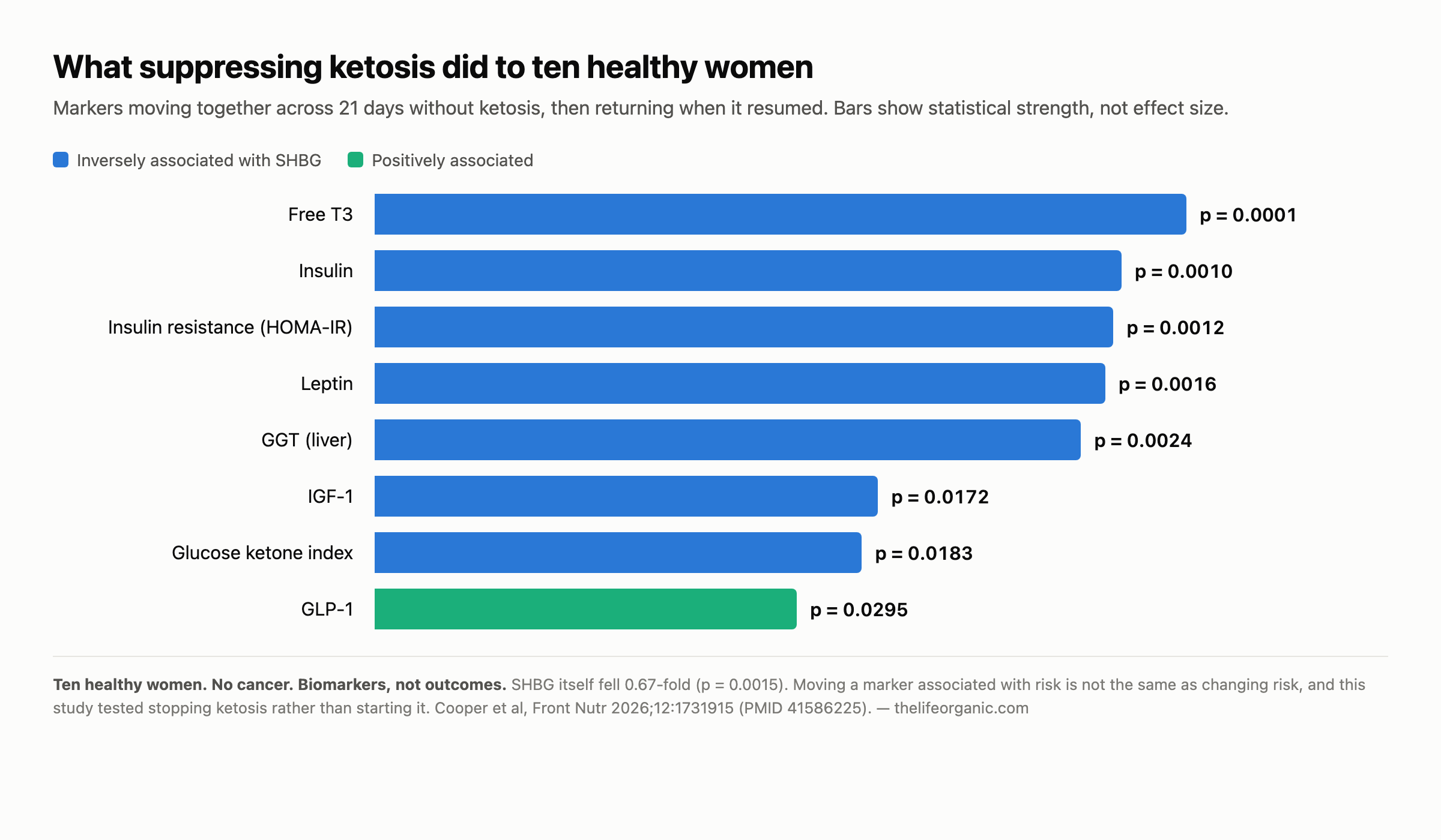 Chart of p-values for markers associated with SHBG when ketosis was suppressed in ten healthy women