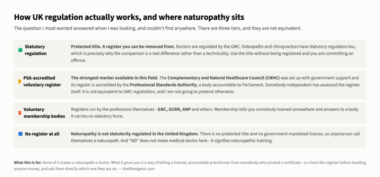 Four tiers of UK practitioner regulation: statutory regulation, PSA-accredited voluntary register, voluntary membership bodies, and no register at all, with naturopathy in the last.