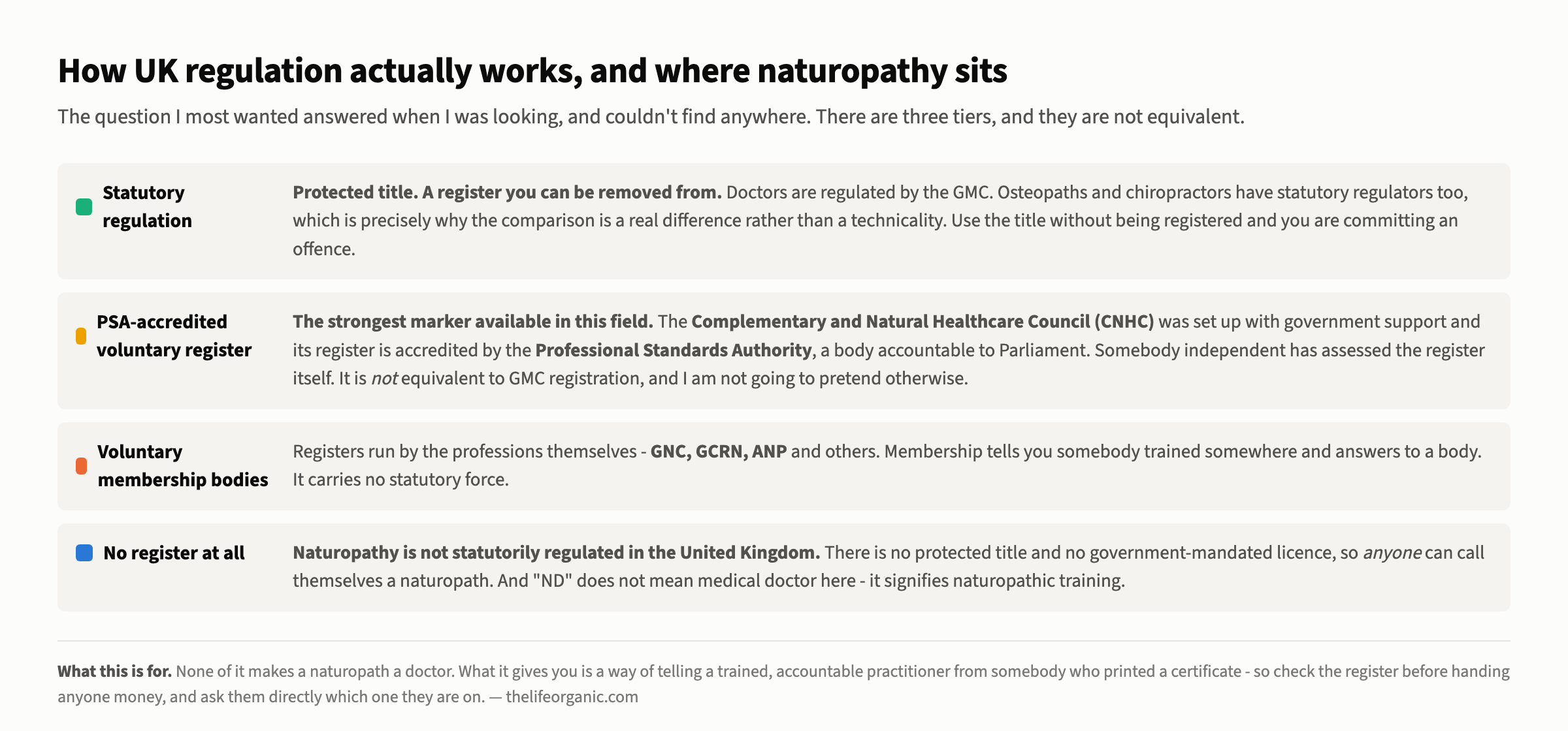 Four tiers of UK practitioner regulation: statutory regulation, PSA-accredited voluntary register, voluntary membership bodies, and no register at all, with naturopathy in the last.